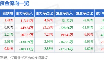 股票行情快报：ST先河（300137）6月23日主力资金净买入113.41万元