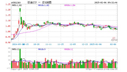 石油ETF（561360）开盘涨0.00%，重仓股中国海油跌0.44%，中国石油涨0.00%