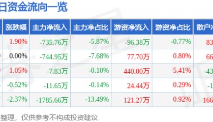 股票行情快报：海德股份（000567）4月22日主力资金净卖出735.76万元