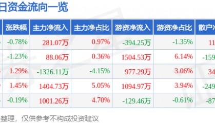 股票行情快报：东阿阿胶（000423）3月18日主力资金净买入281.07万元