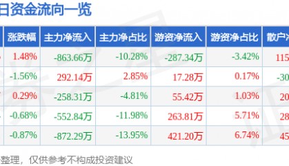 股票行情快报：上海物贸（600822）6月11日主力资金净卖出863.66万元