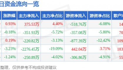 股票行情快报：滨海能源（000695）3月18日主力资金净买入375.53万元