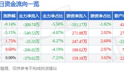 股票行情快报：华昌化工（002274）4月29日主力资金净卖出309.74万元