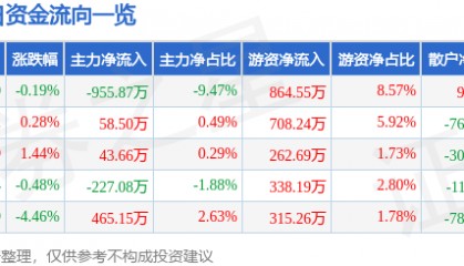股票行情快报：兔宝宝（002043）2月11日主力资金净卖出955.87万元