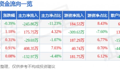 股票行情快报：万得凯（301309）5月28日主力资金净卖出245.86万元