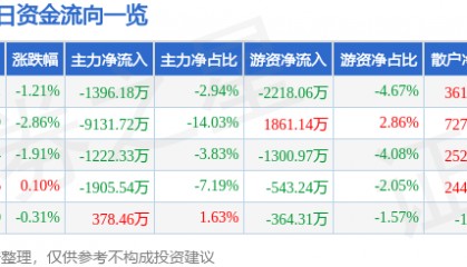 股票行情快报：东阿阿胶（000423）2月24日主力资金净卖出1396.18万元