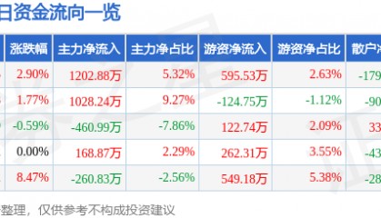 股票行情快报：赛象科技（002337）1月20日主力资金净买入1202.88万元