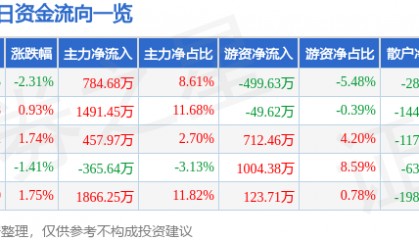 股票行情快报：亚太科技（002540）3月27日主力资金净买入784.68万元