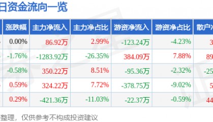 股票行情快报：龙江交通（601188）6月20日主力资金净买入86.92万元