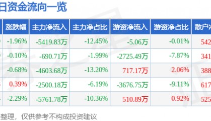 股票行情快报：网宿科技（300017）6月19日主力资金净卖出5419.83万元