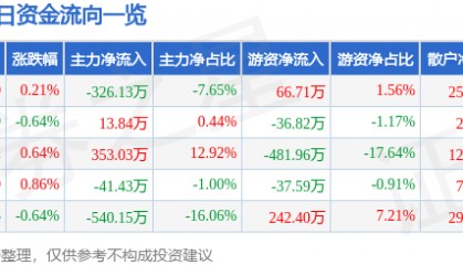 股票行情快报：重庆水务（601158）3月6日主力资金净卖出326.13万元
