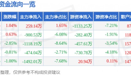 股票行情快报：大东方（600327）2月6日主力资金净买入259.14万元