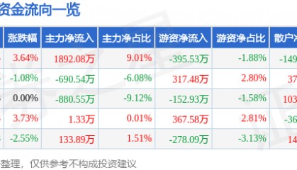 股票行情快报：金通灵（300091）5月29日主力资金净买入1892.08万元
