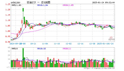 石油ETF（561360）开盘跌0.20%，重仓股中国海油跌0.62%，中国石油跌0.36%