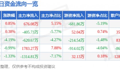 股票行情快报：上海物贸（600822）5月27日主力资金净买入676.08万元