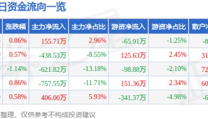 股票行情快报：龙江交通（601188）6月4日主力资金净买入155.71万元