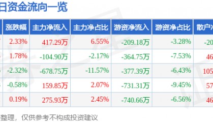 股票行情快报：赛象科技（002337）2月6日主力资金净买入417.29万元