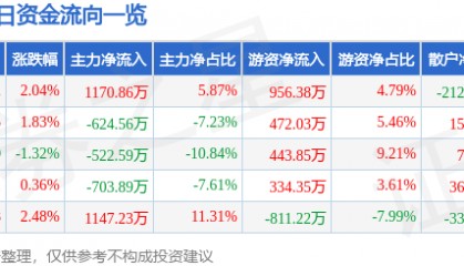 股票行情快报：全柴动力（600218）12月6日主力资金净买入1170.86万元