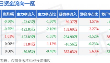 股票行情快报：皖维高新（600063）2月14日主力资金净卖出73.63万元