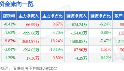 股票行情快报：嘉麟杰（002486）11月27日主力资金净买入66.99万元