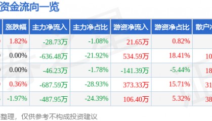 股票行情快报：ST先河（300137）6月4日主力资金净卖出28.73万元