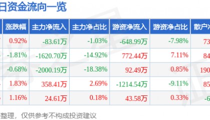 股票行情快报：皖维高新（600063）4月17日主力资金净卖出83.61万元