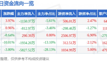 股票行情快报：模塑科技（000700）4月10日主力资金净卖出1150.37万元