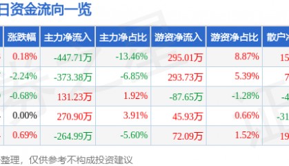 股票行情快报：南宁百货（600712）6月20日主力资金净卖出447.71万元