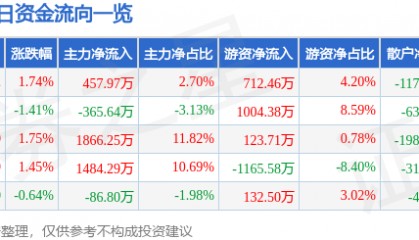 股票行情快报：亚太科技（002540）3月25日主力资金净买入457.97万元
