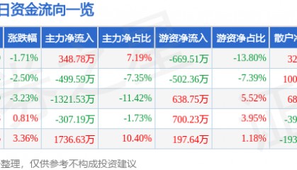 股票行情快报：西宁特钢（600117）3月28日主力资金净买入348.78万元