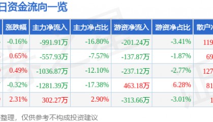 股票行情快报：亚太科技（002540）3月11日主力资金净卖出991.91万元
