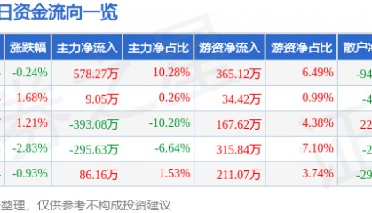 股票行情快报：德力股份（002571）12月30日主力资金净买入578.27万元
