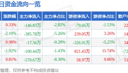 股票行情快报：创业环保（600874）12月18日主力资金净卖出146.83万元