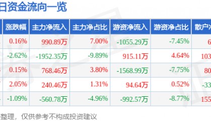股票行情快报：中泰证券（600918）3月3日主力资金净买入990.89万元