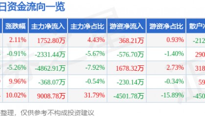 股票行情快报：上海物贸（600822）5月6日主力资金净买入1752.80万元