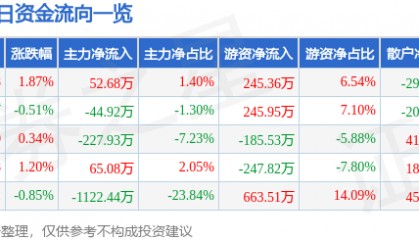 股票行情快报：亚太科技（002540）2月6日主力资金净买入52.68万元