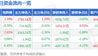 股票行情快报：中国太保（601601）4月10日主力资金净买入1781.14万元