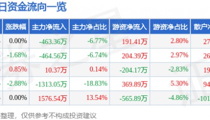 股票行情快报：福星股份（000926）1月27日主力资金净卖出463.36万元