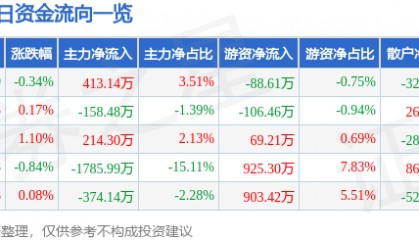 股票行情快报：航天动力（600343）3月21日主力资金净买入413.14万元
