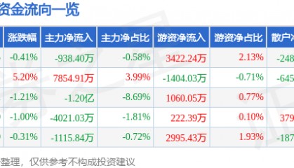 股票行情快报：景嘉微（300474）1月15日主力资金净卖出938.40万元