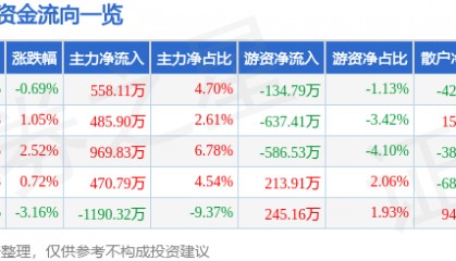 股票行情快报：金通灵（300091）6月6日主力资金净买入558.11万元