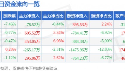 股票行情快报：扬农化工（600486）4月7日主力资金净卖出78.52万元