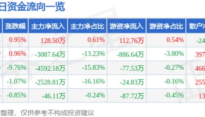 股票行情快报：皖维高新（600063）4月9日主力资金净买入128.50万元