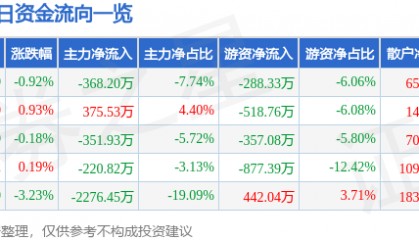 股票行情快报：滨海能源（000695）3月19日主力资金净卖出368.20万元