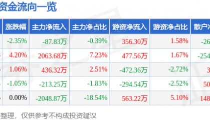 股票行情快报：金通灵（300091）6月13日主力资金净卖出87.83万元