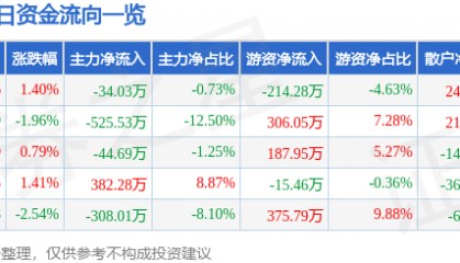 股票行情快报：德力股份（002571）3月6日主力资金净卖出34.03万元