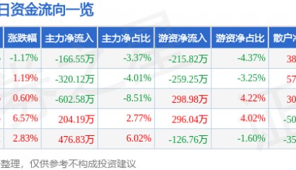 股票行情快报：恒大高新（002591）1月17日主力资金净卖出166.55万元