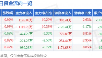 股票行情快报：美亚光电（002690）5月13日主力资金净买入1176.09万元