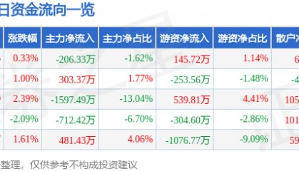 股票行情快报：欧亚集团（600697）5月8日主力资金净卖出206.33万元