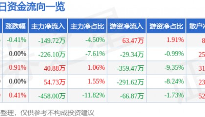 股票行情快报：欧亚集团（600697）7月4日主力资金净卖出149.72万元